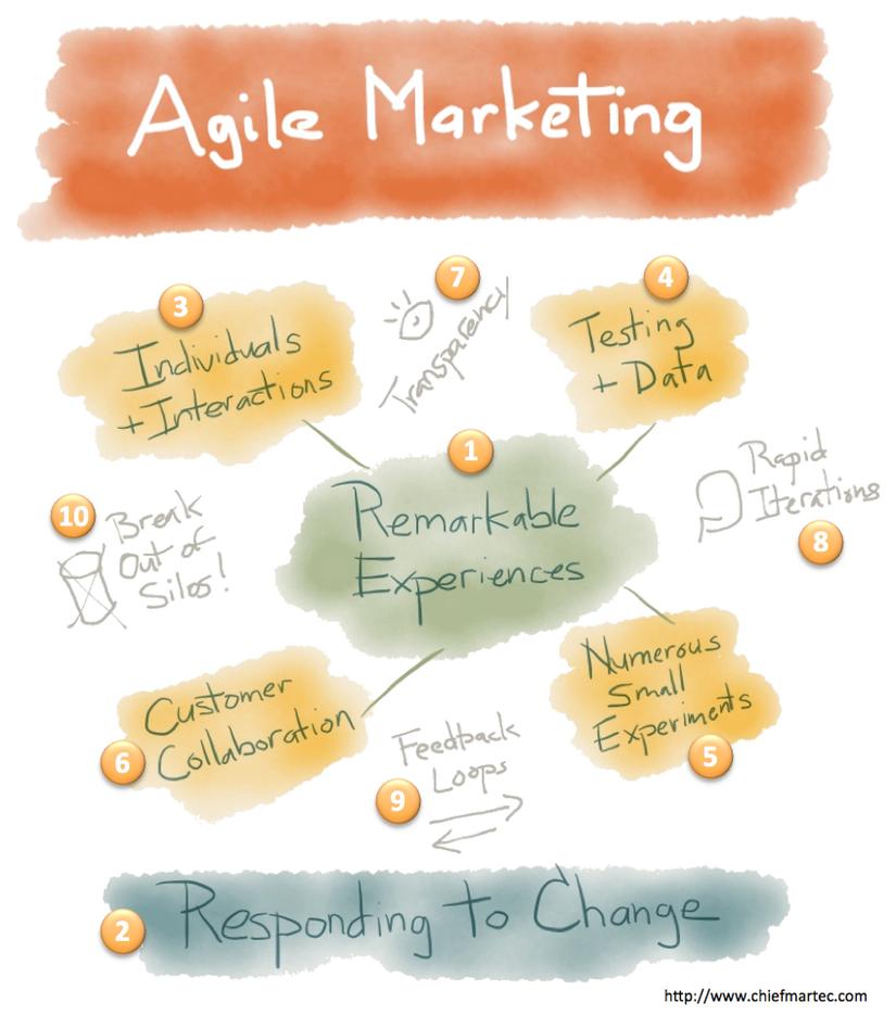 agile_marketing_10_principles.jpg