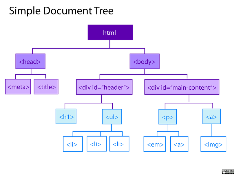 Simple-Document-Tree.png