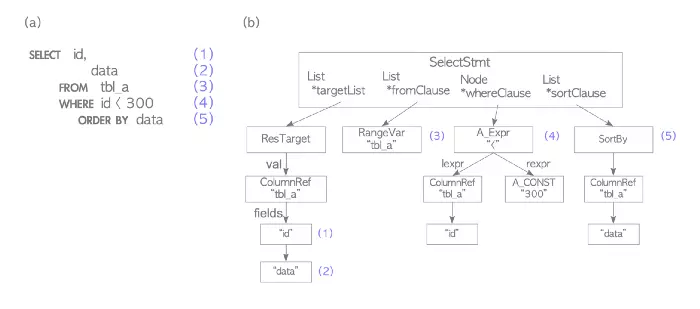 Ví dụ về cây phân tích cú pháp cho câu lệnh SELECT