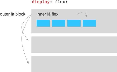 Inner và outer của display: flex