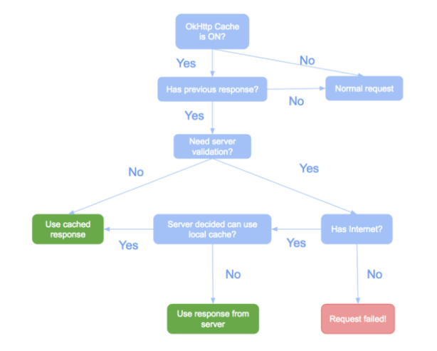 How does Android OkHttp cache work?