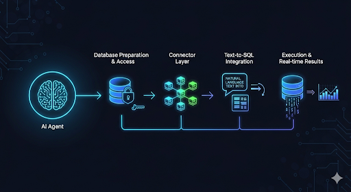 quy-trinh-trien-khai-ket-noi-database-cho-ai-agent-17588681208240.png