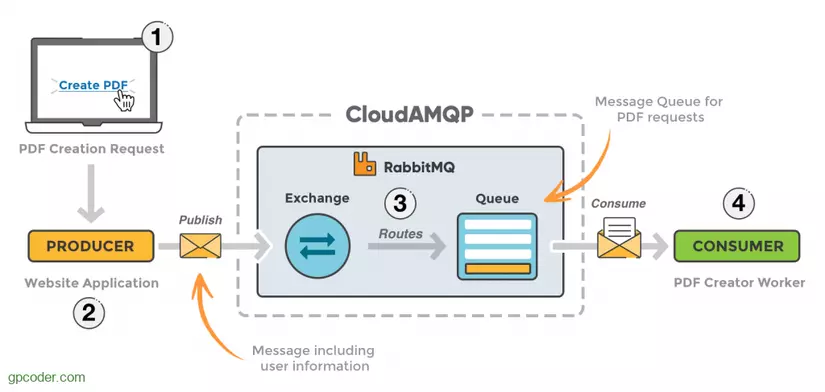 Xây dựng RabbitMQ sử dụng Docker và Nodejs