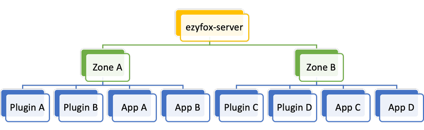 ezyfox-server-architecture.png