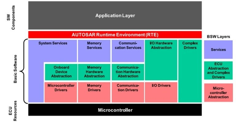 Tổng quan về kiến trúc AUTOSAR