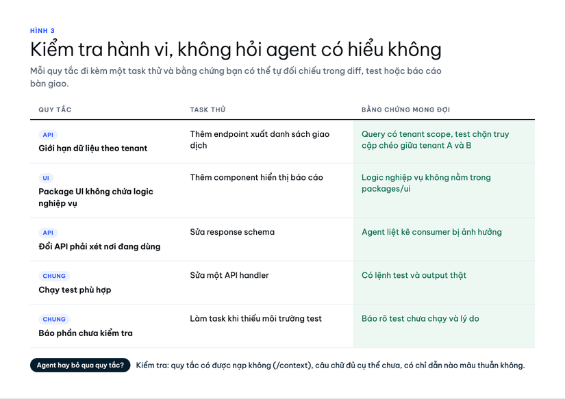 Kiểm tra hành vi agent theo từng quy tắc