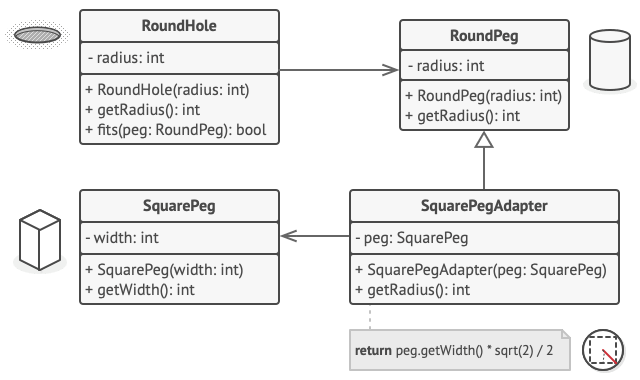 Introducing Adapter Design Pattern Itzone 8067