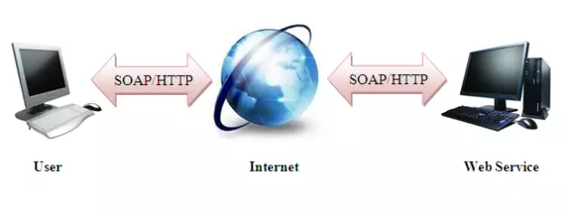 webservice-soap-html-xml-diagram1.png