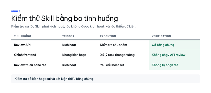 Kiểm thử Skill bằng ba tình huống