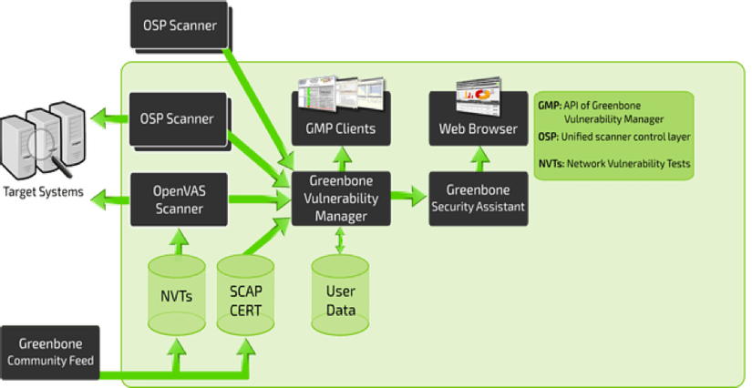 Công cụ dò quét lỗ hổng OpenVAS (GVM)