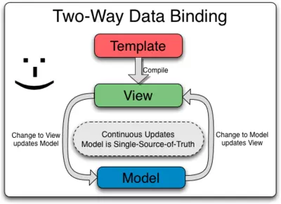 Two_Way_Data_Binding.png