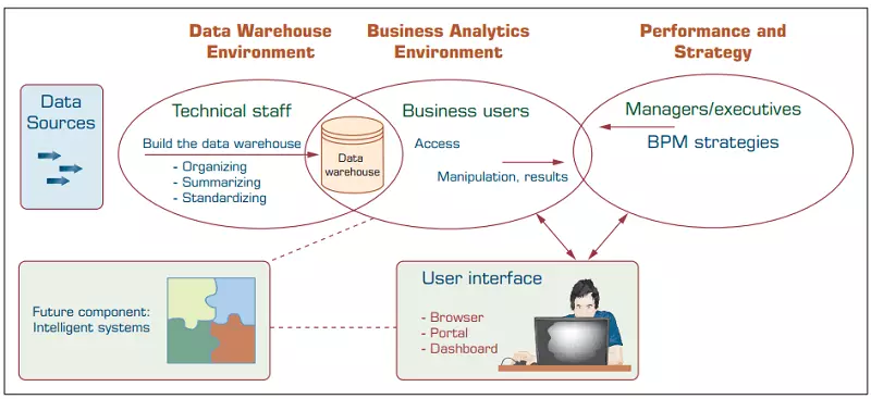 Data warehouse là gì Kiến thức cơ bản về kho dữ liệu