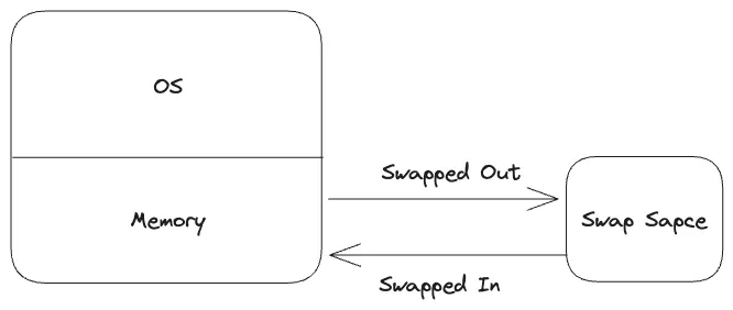 Swap In và Swap Out