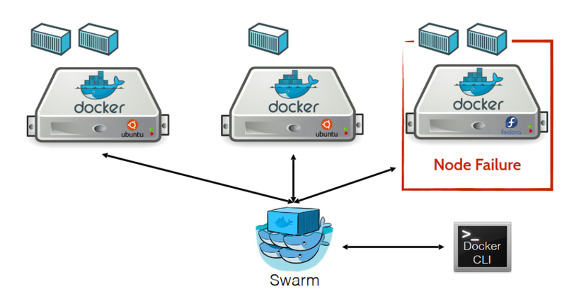 Docker Swarm: Nền tảng quản lý Container nhỏ gọn, dễ dàng triển khai và mở rộng. Với Docker Swarm, khả năng quản lý các ứng dụng container trở nên đơn giản hơn bao giờ hết. Tận dụng công nghệ của Docker với khả năng mời thêm các nodeList, tự động phân phối máy chủ và đảm bảo vận hành trơn tru. Xem hình để tìm hiểu thêm về những lợi ích mà Docker Swarm mang lại.