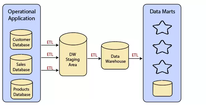 Kiến thức cơ bản về kiến trúc DWH: Data Warehouse Architecture
