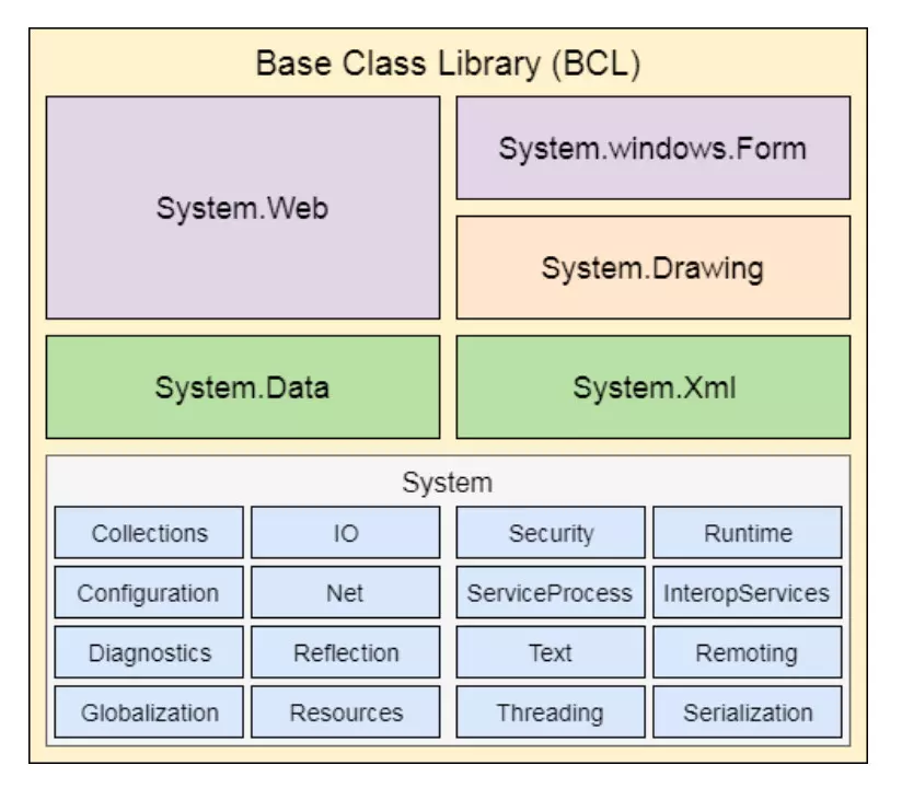 Библиотеки net framework. Библиотека классов .net. .Net Base class Library. Библиотека классов c#.
