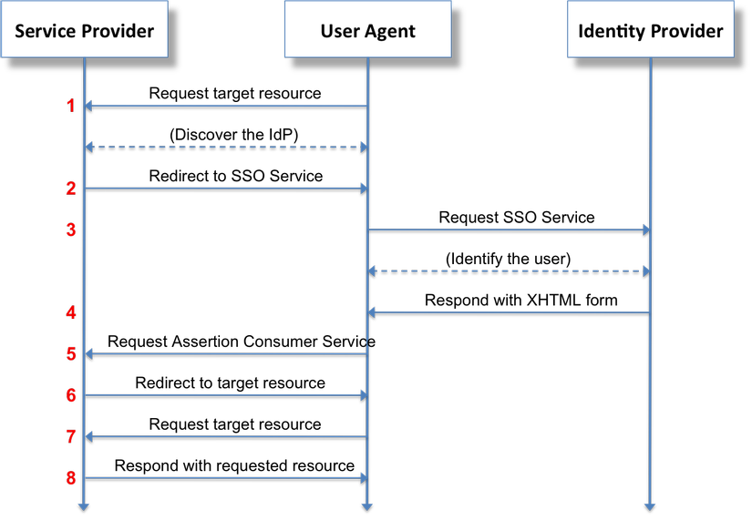 What Is Saml How Does Saml Work Itzone