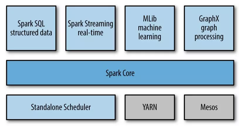 Tổng quan về Apache Spark cho hệ thống Big Data