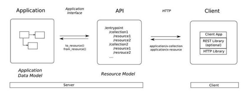 RESTful API là gì ?