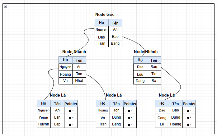Index nhiều column