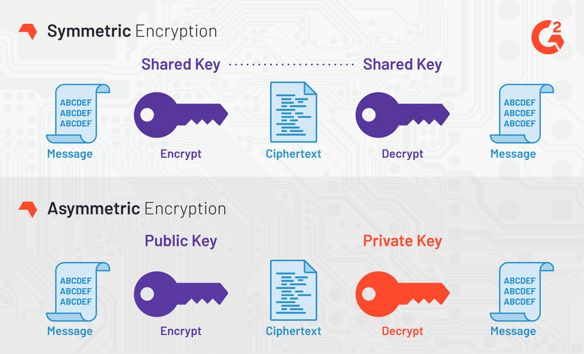 symmetric vs asymmetric encryption