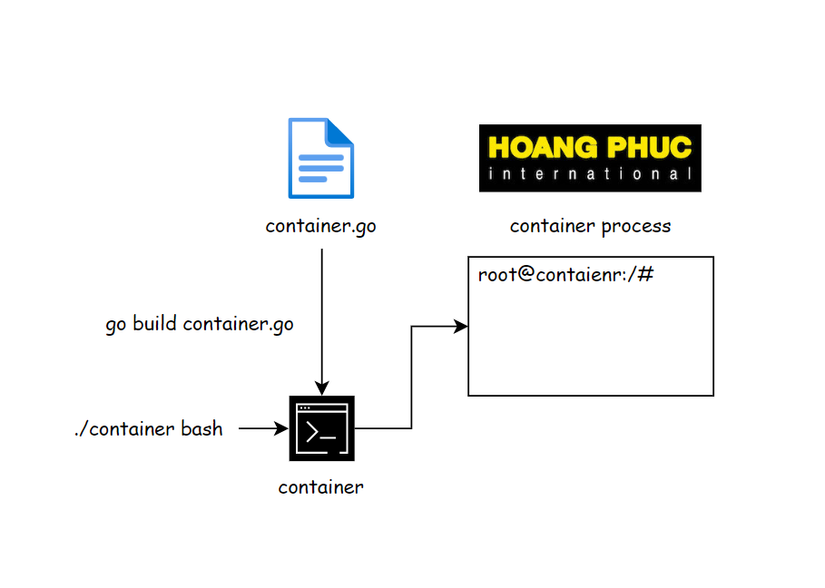 Container Story - Running Container Without Docker - Build Your Own ...