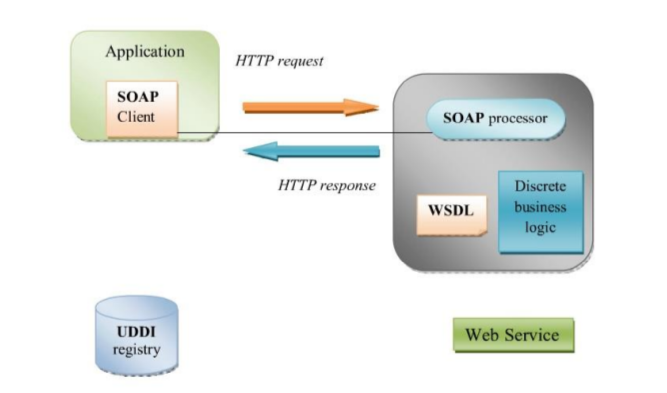 Tìm hiểu về Web Service  GP Coder Lập trình Java