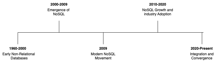 Các cột mốc hình thành NoSQL