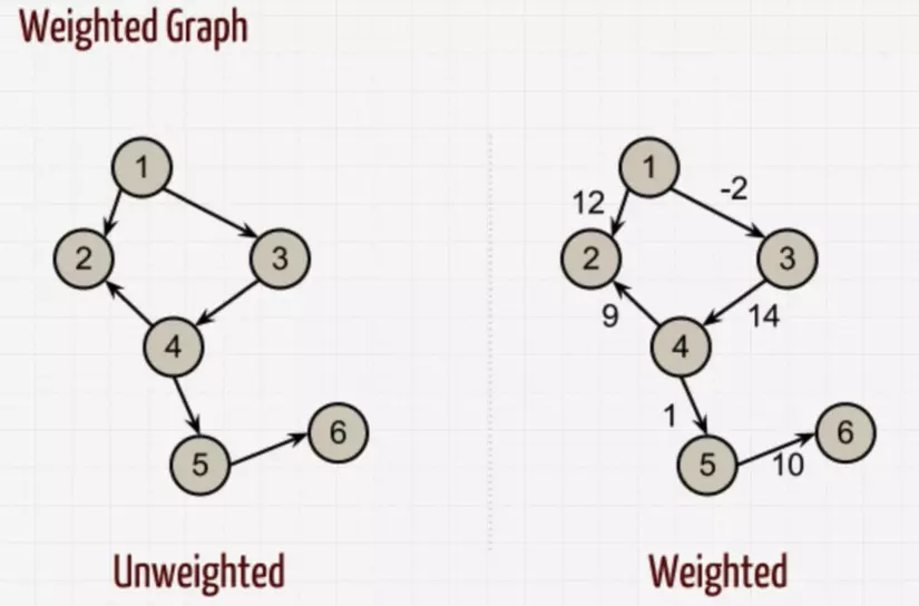 G graph. Connected graph. Directed graph. Directed graph undirected graph.