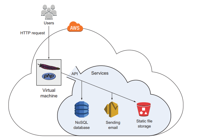 Xử lý yêu cầu từ người dùng