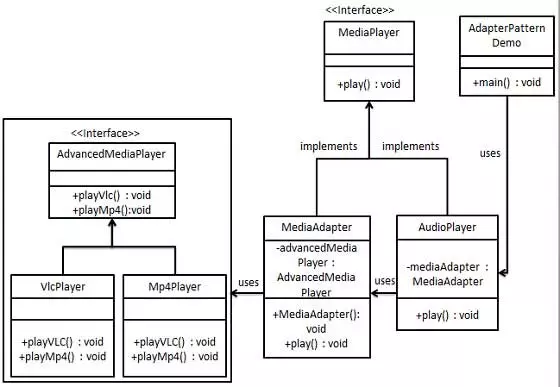 Adapter Design Pattern In Java Itzone 6253