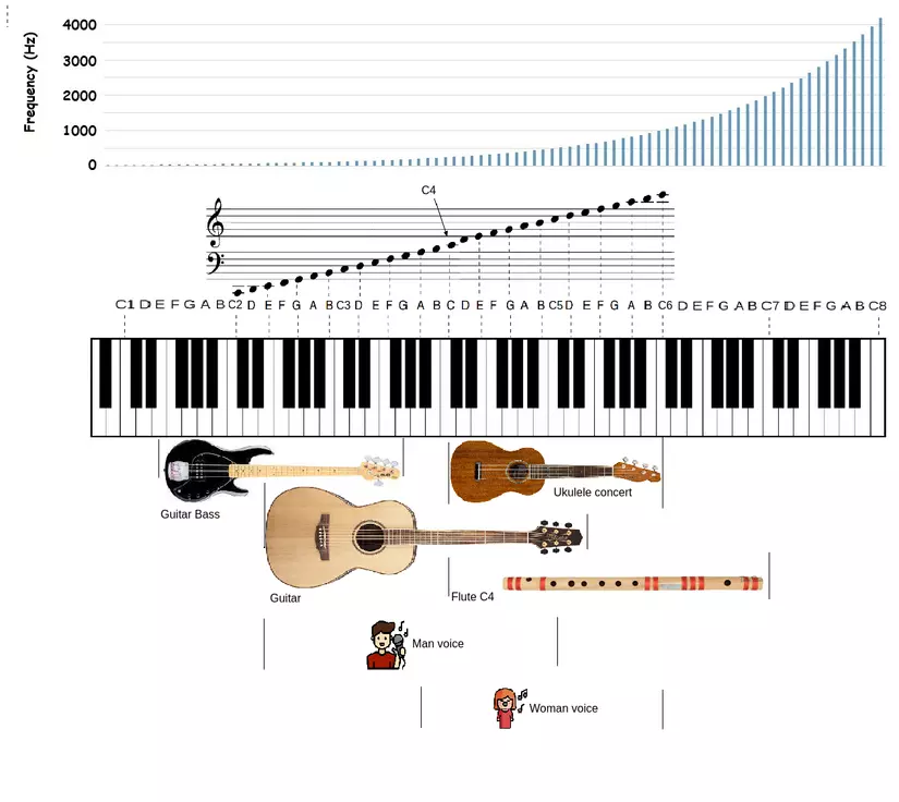 Tìm hiểu pitch trong âm nhạc là gì và cách sử dụng trong các bản nhạc