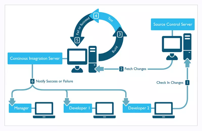 What Is CI/CD?