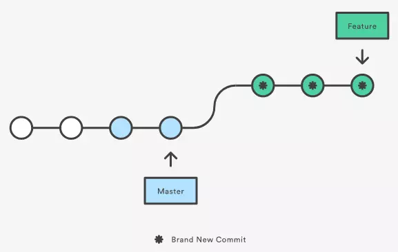 Rebasing the feature branch onto master
