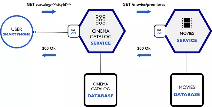 Image result for Microservices Với Docker