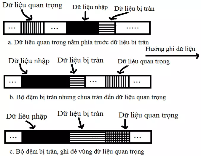 Giới Thiệu Về Lỗ Hổng Tràn Bộ đệm (Buffer Overflow) Và Cách Khai Thác