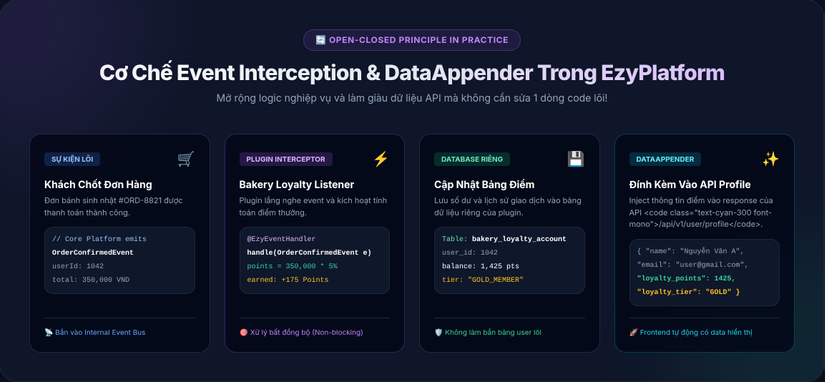 Cơ Chế Event Interceptor & DataAppender Trong EzyPlatform