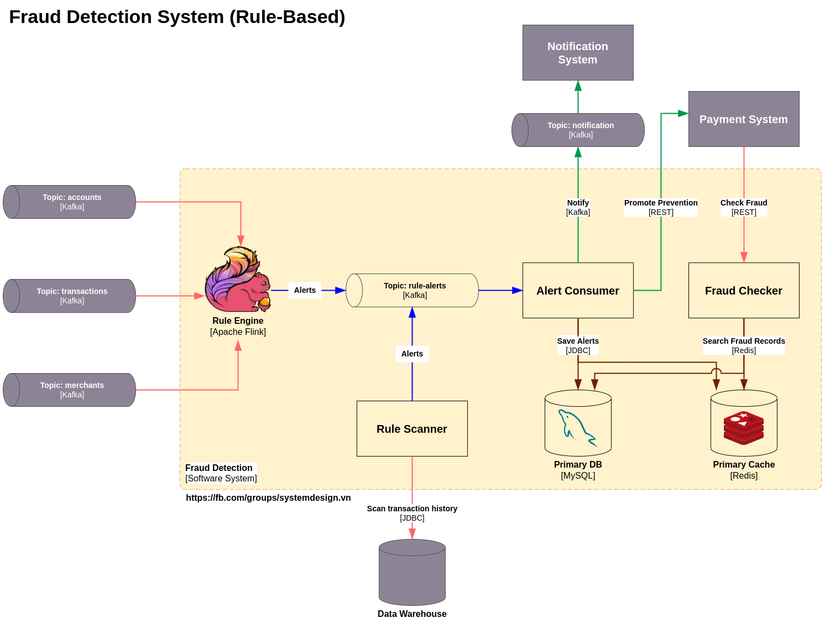 fraud-detection-system-design.drawio.png