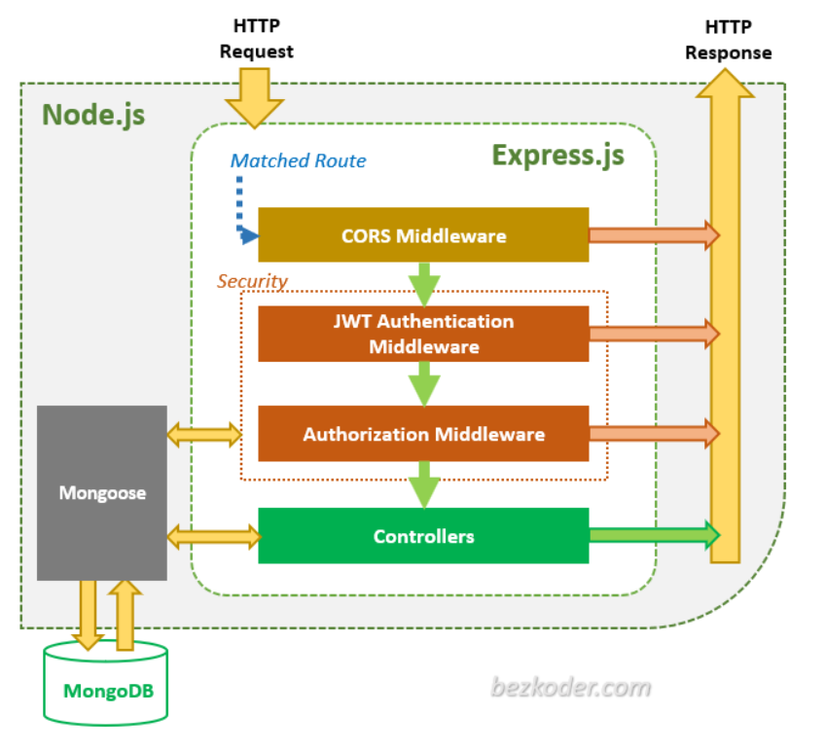 Node js авторизация. Архитектура js. Архитектура Express js. Node js архитектура. Архитектура веб приложения node js.
