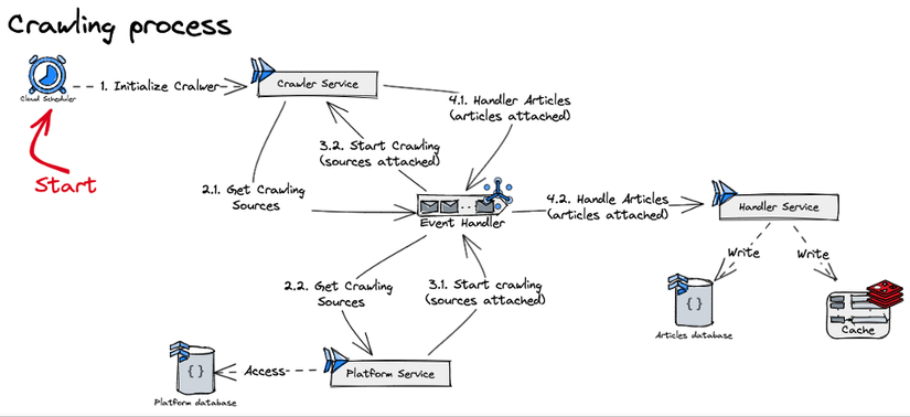 Hình 18: Quá trình crawl.
