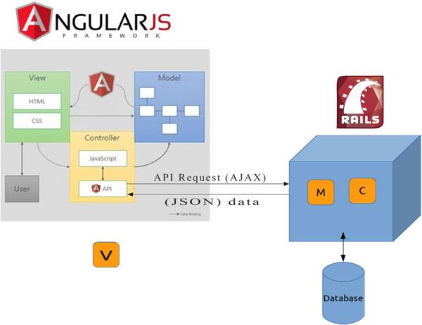 AngularJS có thực sự dựa trên MVC architecture  Trang Chủ