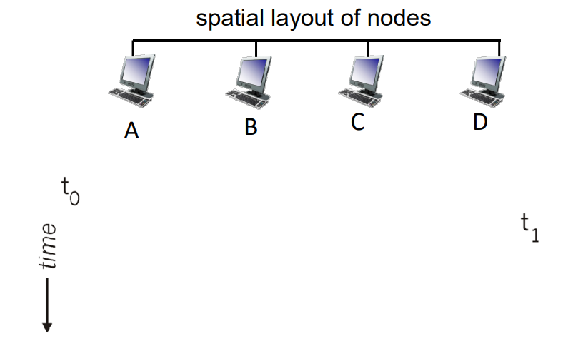 Random access protocols in computer network - Điều khiển truy nhập ngẫu ...