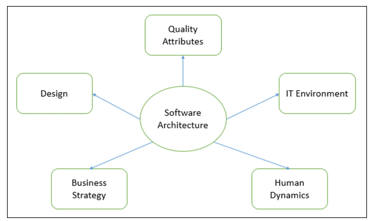 T m Hi u V Software Architecture Trang Ch 