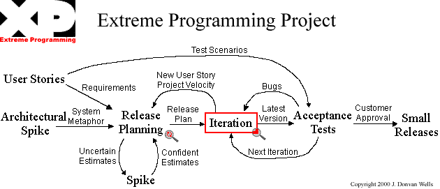 Giới thiệu về eXtreme Programming và chút ý kiến cá nhân của mình - AI Design - Thiết kế web theo yêu cầu