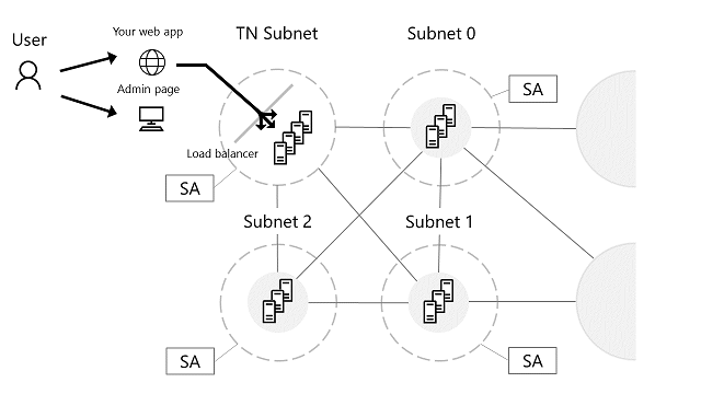 Ethereum Consortium Network Architecture