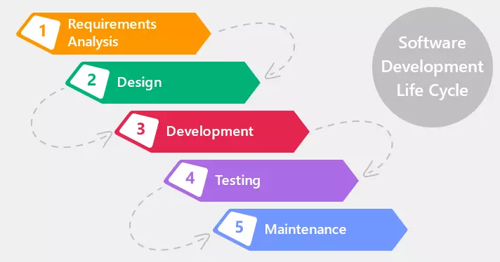 Tìm hiểu về SDLC - Software Development Life Cycle