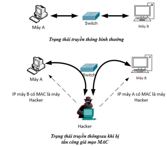 MAC spoofing