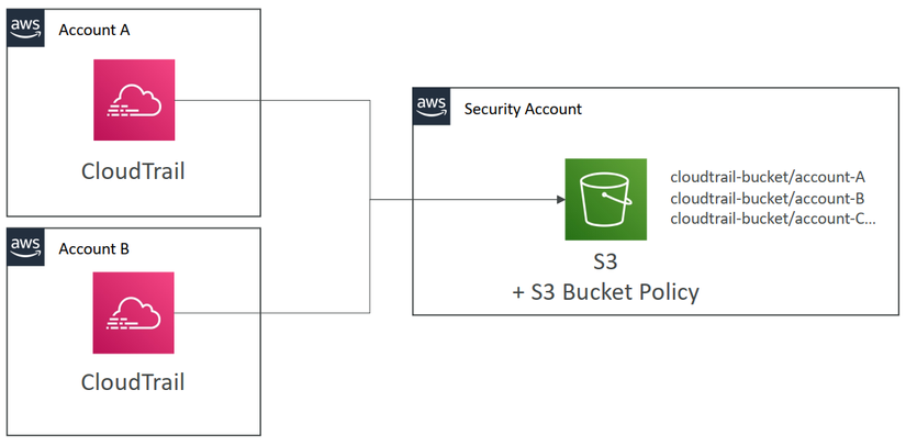 AWS Certified Solutions Architect Professional - Security - CloudTrail ...