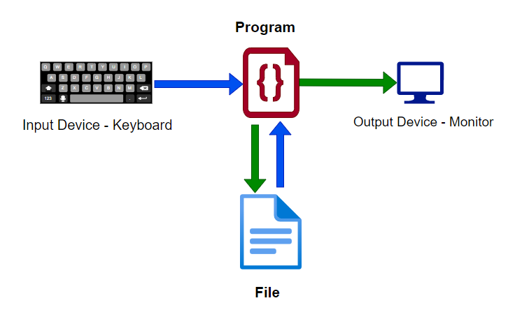 Tản mạn về Nhập Môn Lập Trình(phần 2) - AI Design - Thiết kế web theo ...