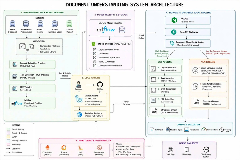 Xây dựng hệ thống AI Document Understanding end-to-end